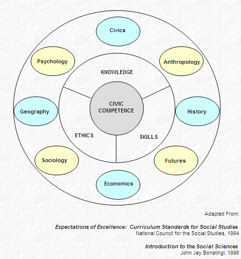 Social studies psychology kindergarten